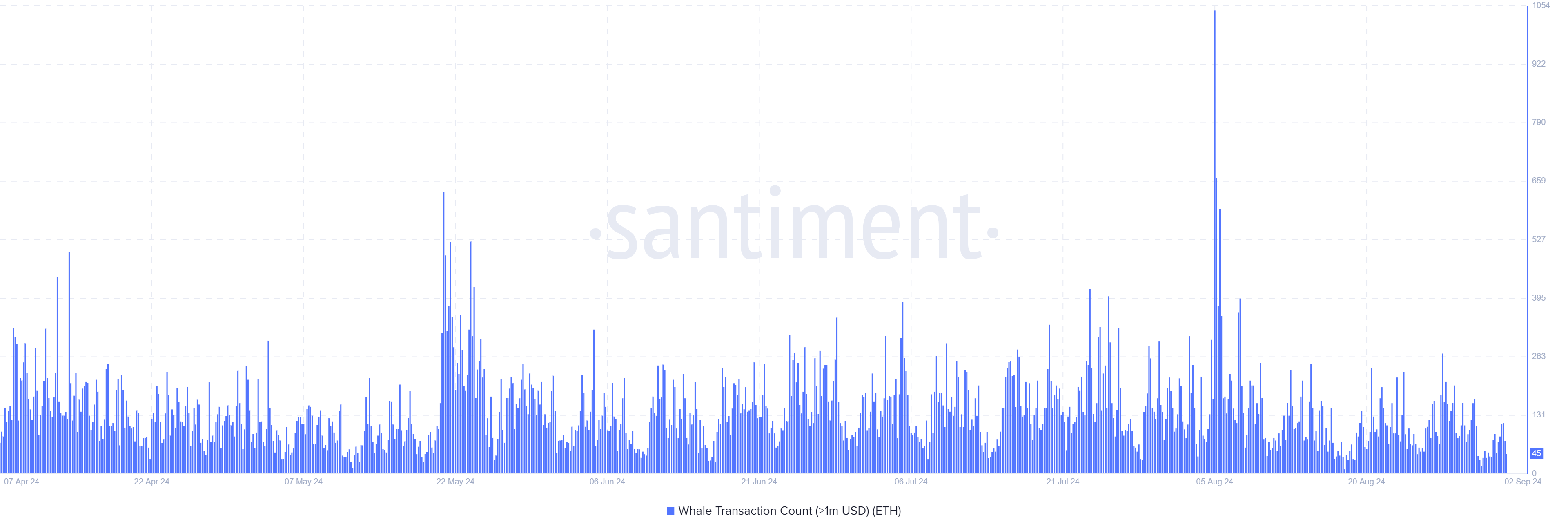 Số lượng giao dịch của ETH Whale (>$1M)